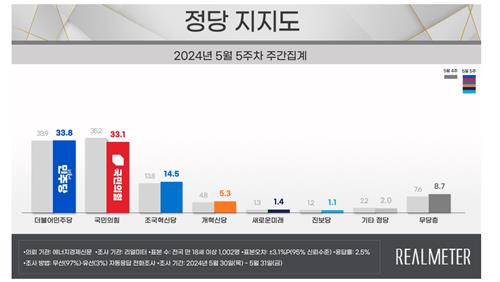 各政党支持率情况 Realmeter供图（图片严禁转载复制）