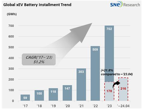 2024年1月至4月全球动力电池装车量图表 SNE Research供图（图片严禁转载复制）