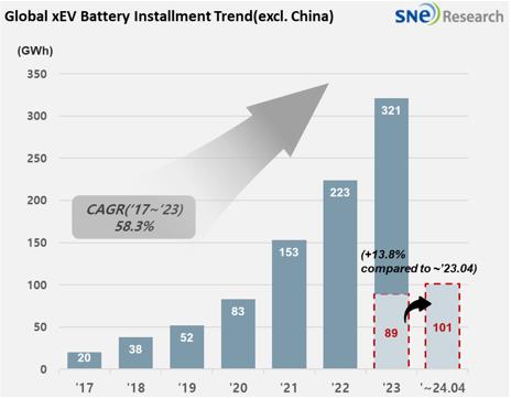 全球除华市场的动力电池制造商2017至2024年4月装机量 SNE Research供图（图片严禁转载复制）