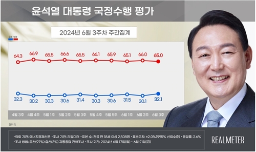 尹锡悦施政支持率走势 Realmeter供图（图片严禁转载复制）