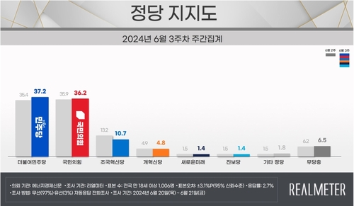 各政党支持率情况 Realmeter供图（图片严禁转载复制）