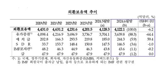 外储数据 韩联社/韩国央行供图（图片严禁转载复制）