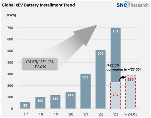 全球动力电池装车量图表 SNE Research供图（图片严禁转载复制）