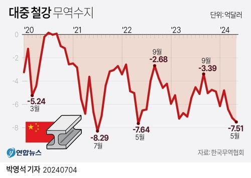 韩国对华钢铁贸易收支走势 韩联社