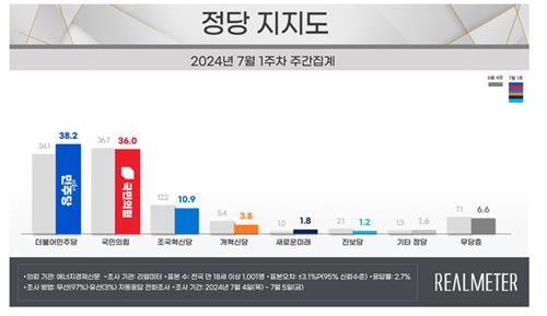 政党支持率走势 Realmeter供图（图片严禁转载复制）