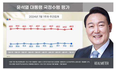 尹锡悦施政支持率走势 Realmeter供图（图片严禁转载复制）