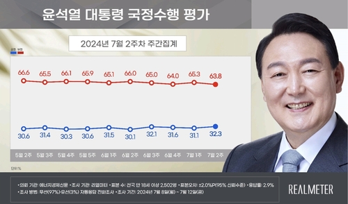 尹锡悦施政支持率走势 Realmeter供图（图片严禁转载复制）