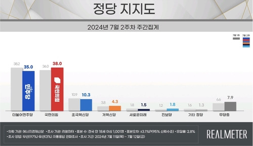 政党支持率走势 Realmeter供图（图片严禁转载复制）