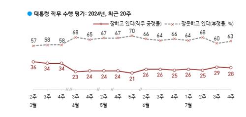 总统施政好评（红色）走势 韩国盖洛普供图（图片严禁转载复制）