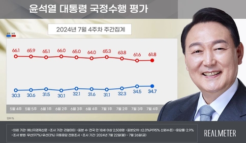 尹锡悦施政支持率走势 Realmeter供图（图片严禁转载复制）