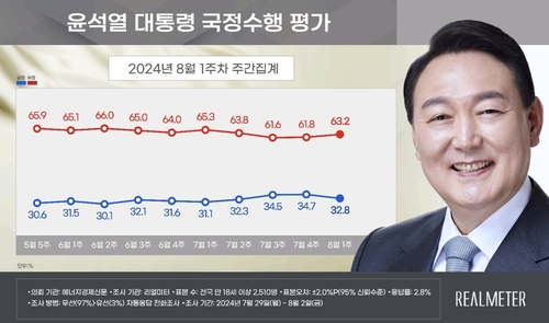 尹锡悦施政支持率走势 Realmeter供图（图片严禁转载复制）