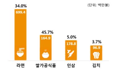 农业食品各品类出口情况 农林畜产食品部供图（图片严禁转载复制）