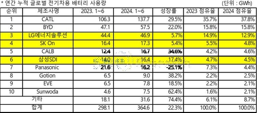 全球动力电池制造商2023年上半年和2024年上半年装车量和市占率 SNE Research供图（图片严禁转载复制）