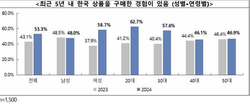 这是中国消费者最近5年购买韩货情况图表，灰色和蓝色分别为2023年和2024年，左起依次是全体、男性、女性、20多岁、30多岁、40多岁、50多岁数值。 贸协报告截图（图片严禁转载复制）