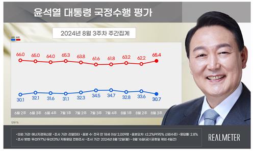 民调：尹锡悦施政好评率30.7%差评率65.4%