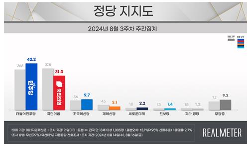 各政党支持率走势 Realmeter供图（图片严禁转载复制）