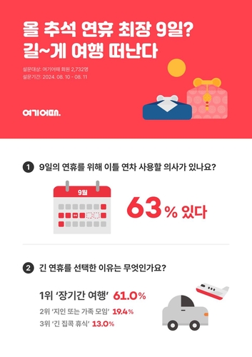 调查：逾六成韩国人计划今年中秋连休9天