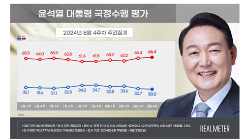 尹锡悦支持率走势 Realmeter供图（图片严禁转载复制）