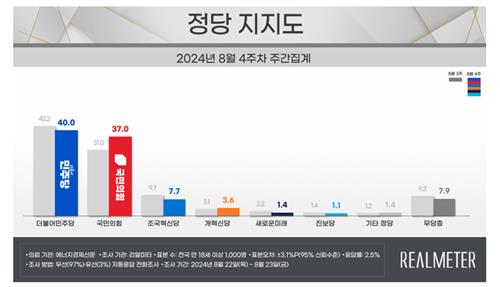 各政党支持率走势 Realmeter供图（图片严禁转载复制）