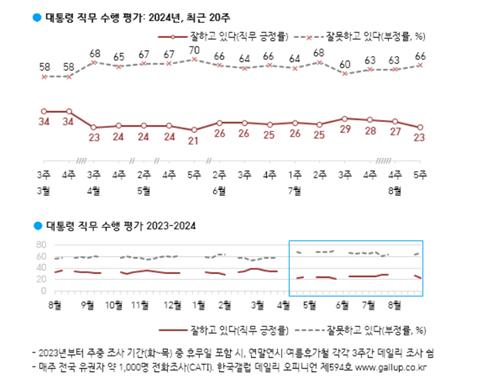 尹锡悦支持率走势 韩国盖洛普供图（图片严禁转载复制）