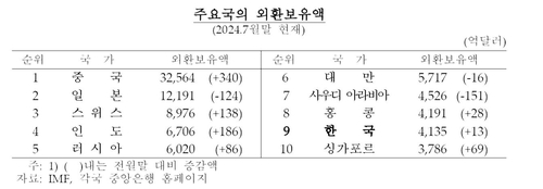 7月主要国家外储情况 韩国央行供图（图片严禁转载复制）