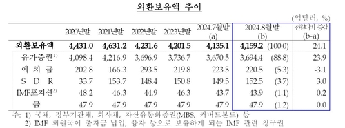 韩国外汇储备走势 韩国央行供图（图片严禁转载复制）