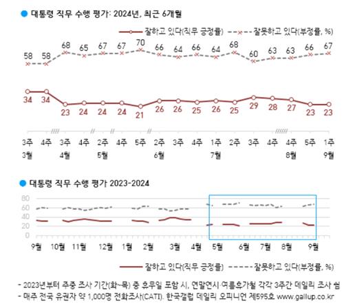 尹锡悦支持率走势 韩国盖洛普供图（图片严禁转载复制）