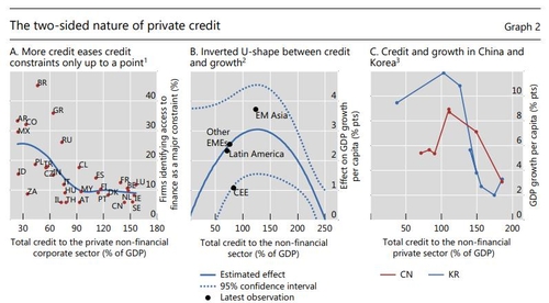 资料图片：最右边的图表显示韩国（蓝）和中国私营部门债务与GDP增速之间呈“倒U型”关系。 国际清算银行报告截图