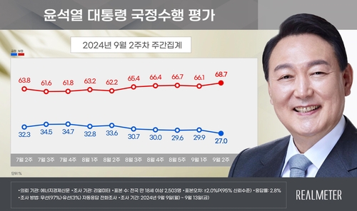 民调：尹锡悦施政好评率27%创新低