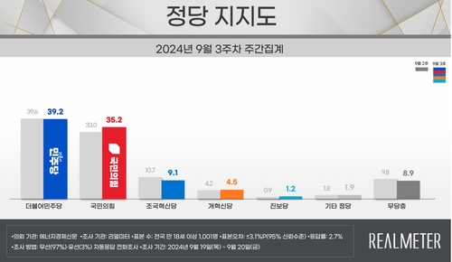 各政党支持率走势 Realmeter供图（图片严禁转载复制）