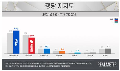 各政党支持率 Realmeter供图（图片严禁转载复制）