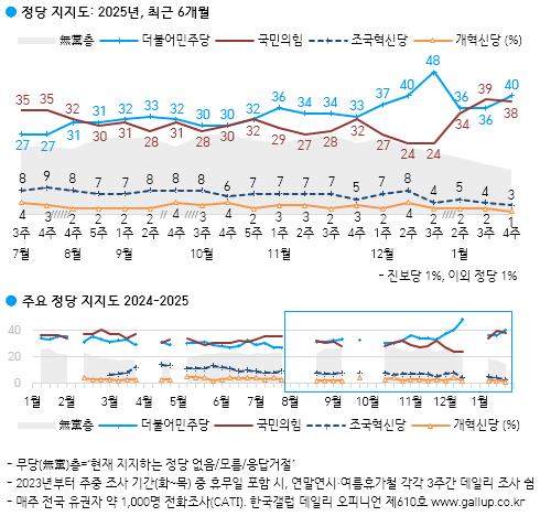 政党支持率走势 韩国盖洛普供图（图片严禁转载复制）