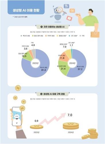 1 in 4 S. Koreans experience generative AI services in 2024: survey