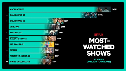 Led by 'Squid Game,' Korean series shine in Netflix's mid-year report