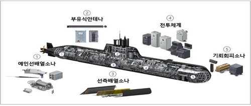 Arms agency launches project to upgrade 1,800-ton submarines