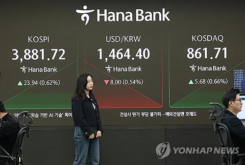 Korean won further rises against U.S. dollar on foreign equity buying, authorities' caution over FX volatility