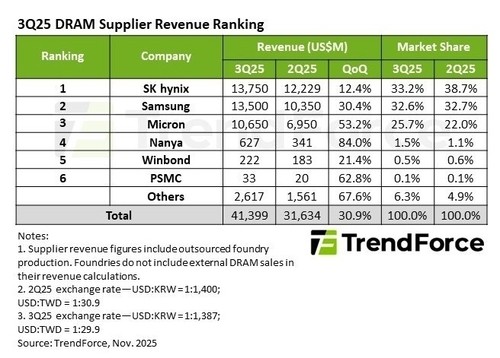 Samsung Electronics poised to retake No. 1 spot in global DRAM market in Q4: sources