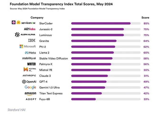 美 스탠퍼드대, AI 투명성 지수 발표…GPT-4·울트라 하위권