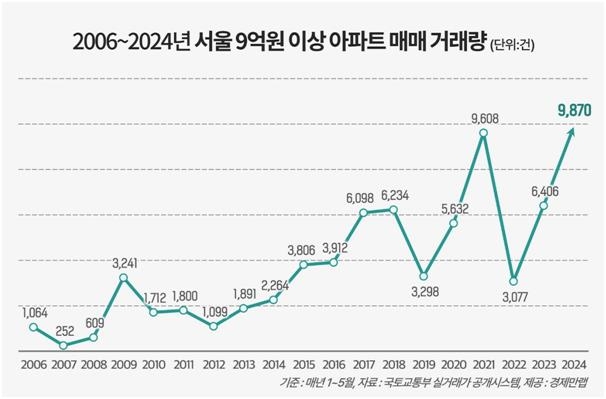 1∼5월 '9억원 이상' 서울 아파트 매매 9천870건…역대 최다