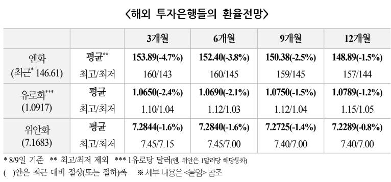 엔화 약세 재개되나…환율 하락폭 대비 전망치 조정폭 '미미'