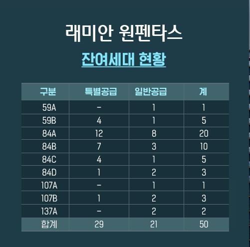 '로또청약' 래미안 원펜타스서 부적격·당첨포기 속출