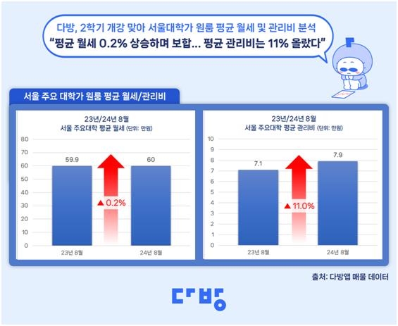 지난달 서울 주요 대학가 평균 월세 60만원·관리비 7만9천원