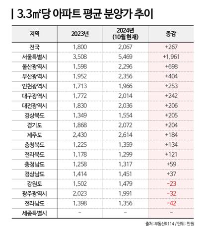 서울 아파트 분양가 3.3㎡당 5천469만원…작년보다 2천만원↑