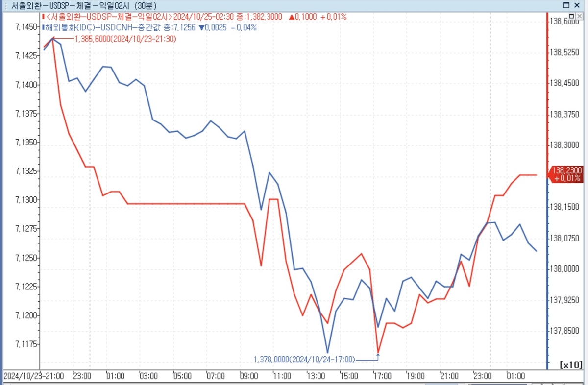 달러-원, 결국 1,380원 넘겨…'트럼프 우려' 위안화 약세 연동