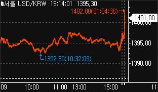 달러-원, '트럼프 거래' 재개에 14.60원 급등…1,401.00원 마감
