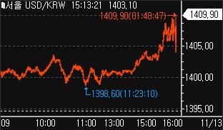 달러-원, 연고점 재돌파하며 거침없이 강세…1,408.90원 마감