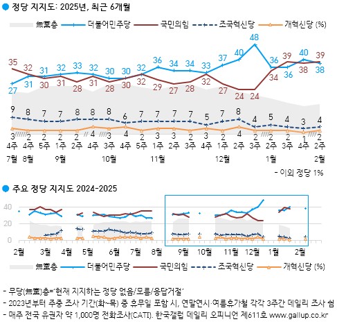 정권유지 40%·정권교체 51%…이재명 34%·김문수 12%[한국갤럽](종합)