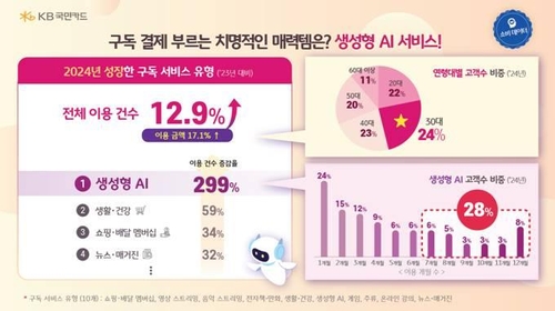 작년 생성형 AI 구독서비스 이용 300% 증가