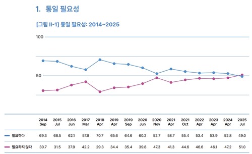 "국민 절반 이상 '통일 불필요' 응답…'통일 필요' 첫 역전"