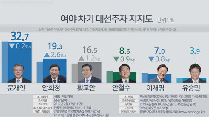 韩大选民调：文在寅继续领跑 安熙正支持率上涨